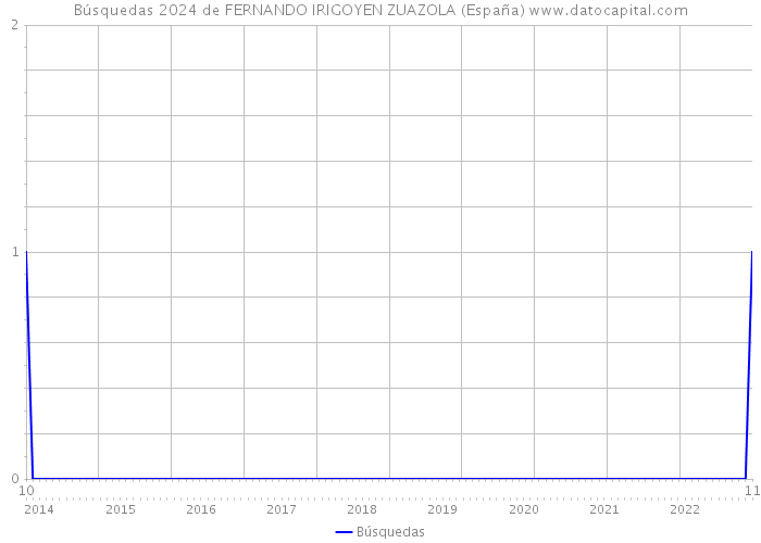 Búsquedas 2024 de FERNANDO IRIGOYEN ZUAZOLA (España) 