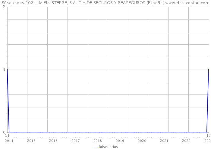 Búsquedas 2024 de FINISTERRE, S.A. CIA DE SEGUROS Y REASEGUROS (España) 