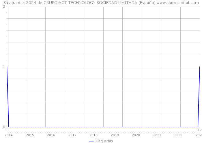 Búsquedas 2024 de GRUPO ACT TECHNOLOGY SOCIEDAD LIMITADA (España) 