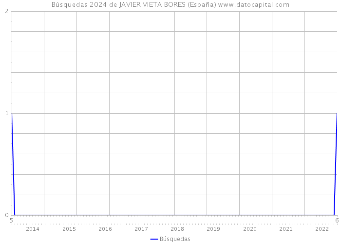 Búsquedas 2024 de JAVIER VIETA BORES (España) 