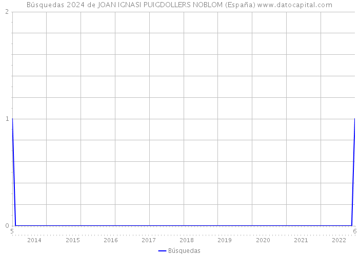 Búsquedas 2024 de JOAN IGNASI PUIGDOLLERS NOBLOM (España) 
