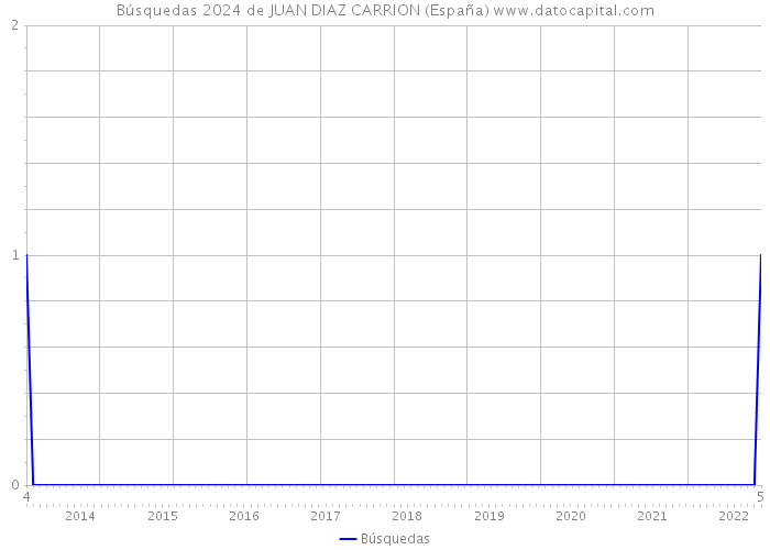 Búsquedas 2024 de JUAN DIAZ CARRION (España) 