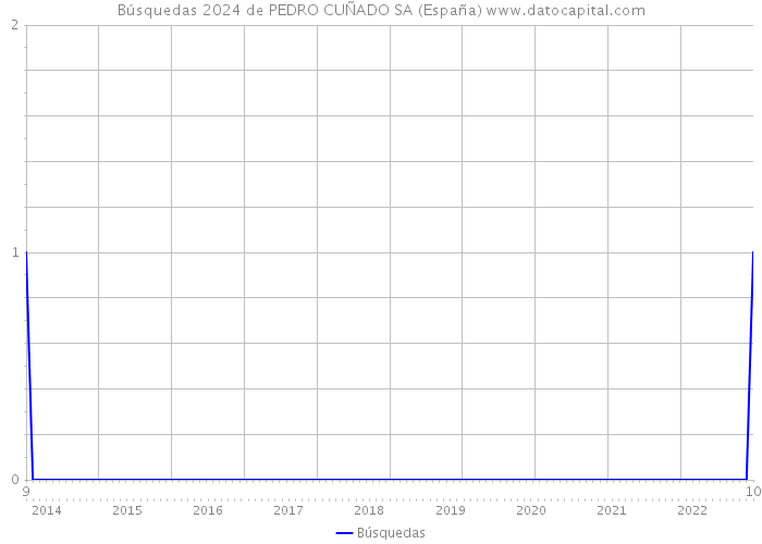 Búsquedas 2024 de PEDRO CUÑADO SA (España) 