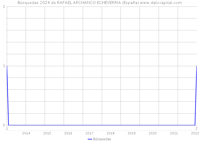 Búsquedas 2024 de RAFAEL ARCHANCO ECHEVERRIA (España) 