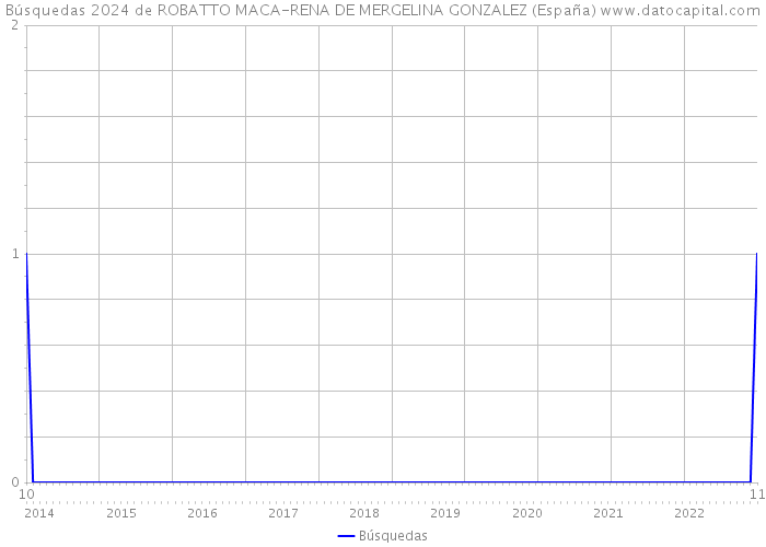 Búsquedas 2024 de ROBATTO MACA-RENA DE MERGELINA GONZALEZ (España) 