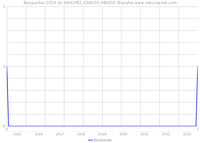 Búsquedas 2024 de SANCHEZ IGNACIO ABADIA (España) 