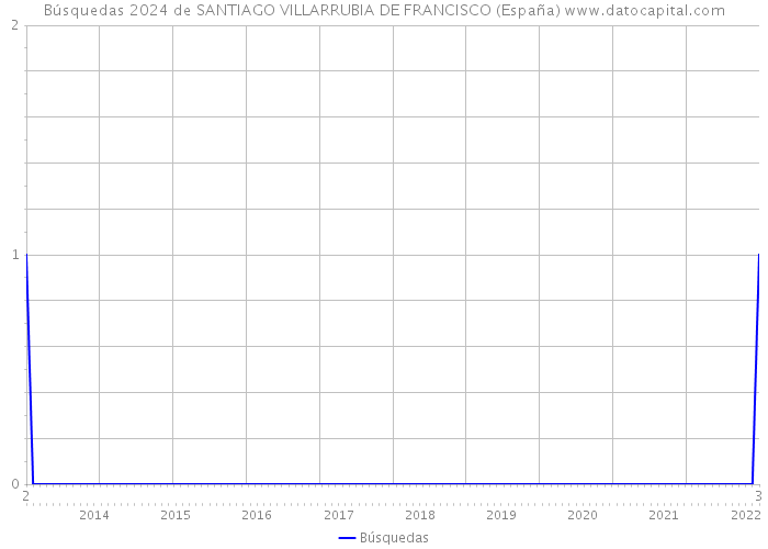 Búsquedas 2024 de SANTIAGO VILLARRUBIA DE FRANCISCO (España) 