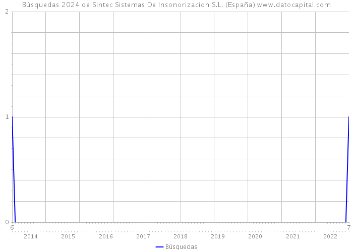 Búsquedas 2024 de Sintec Sistemas De Insonorizacion S.L. (España) 