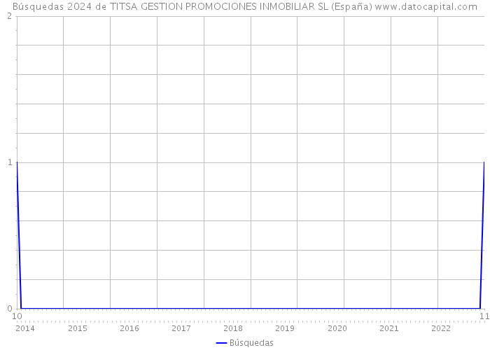 Búsquedas 2024 de TITSA GESTION PROMOCIONES INMOBILIAR SL (España) 