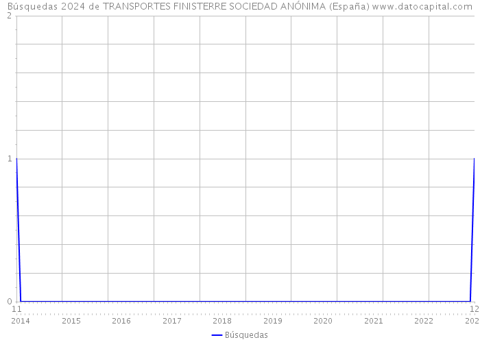 Búsquedas 2024 de TRANSPORTES FINISTERRE SOCIEDAD ANÓNIMA (España) 