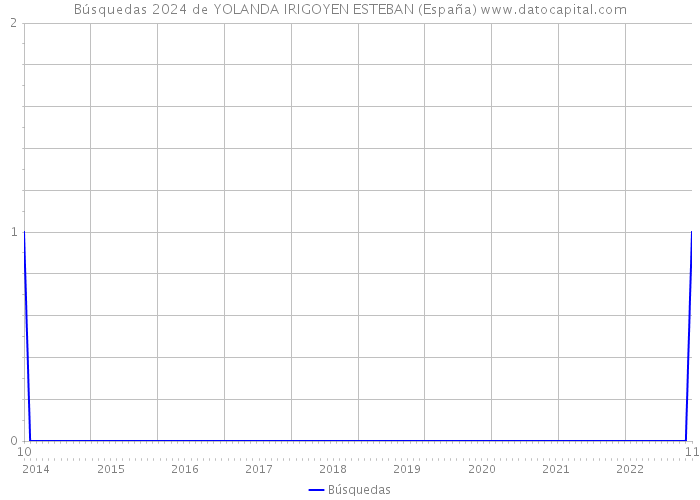 Búsquedas 2024 de YOLANDA IRIGOYEN ESTEBAN (España) 
