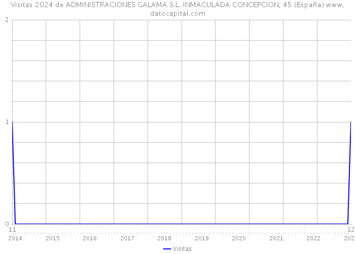Visitas 2024 de ADMINISTRACIONES GALAMA S.L. INMACULADA CONCEPCION, 45 (España) 