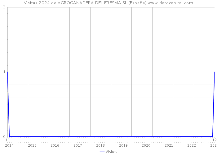 Visitas 2024 de AGROGANADERA DEL ERESMA SL (España) 