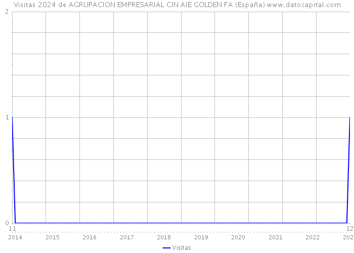 Visitas 2024 de AGRUPACION EMPRESARIAL CIN AIE GOLDEN FA (España) 