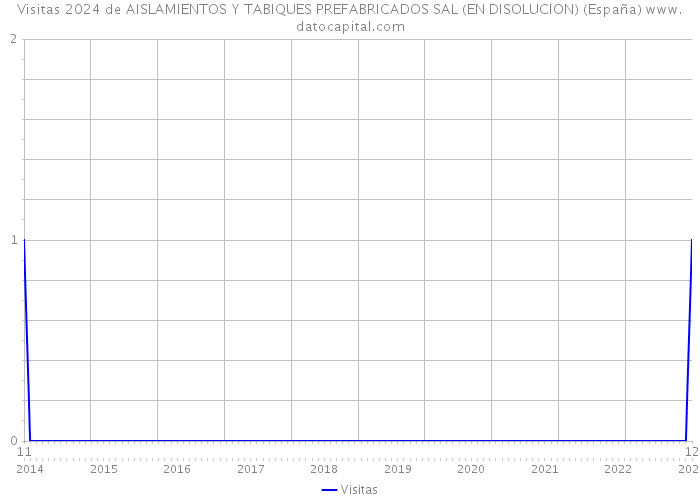 Visitas 2024 de AISLAMIENTOS Y TABIQUES PREFABRICADOS SAL (EN DISOLUCION) (España) 