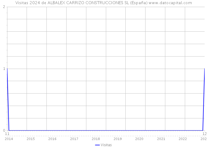 Visitas 2024 de ALBALEX CARRIZO CONSTRUCCIONES SL (España) 