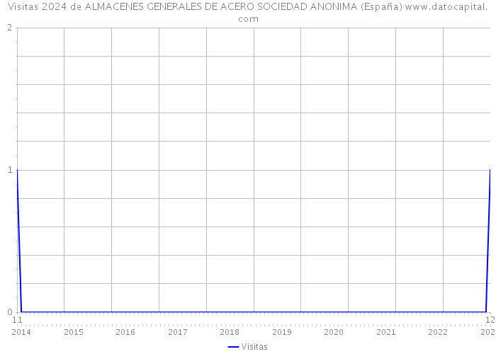 Visitas 2024 de ALMACENES GENERALES DE ACERO SOCIEDAD ANONIMA (España) 