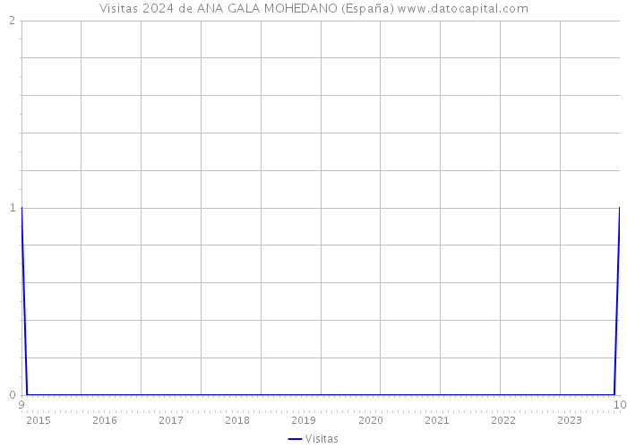 Visitas 2024 de ANA GALA MOHEDANO (España) 