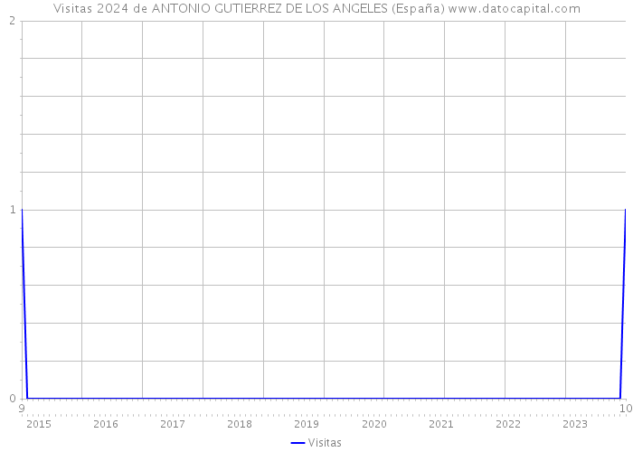 Visitas 2024 de ANTONIO GUTIERREZ DE LOS ANGELES (España) 