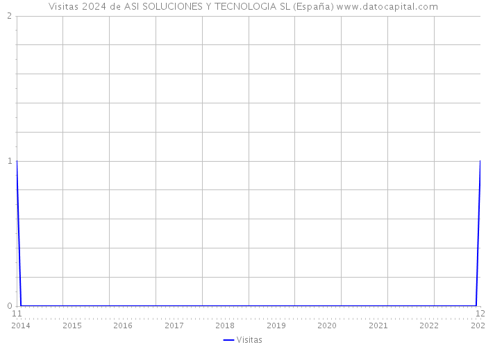 Visitas 2024 de ASI SOLUCIONES Y TECNOLOGIA SL (España) 
