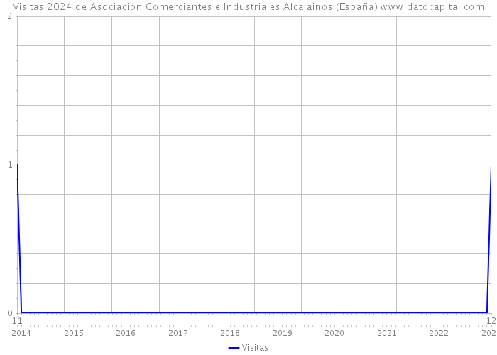 Visitas 2024 de Asociacion Comerciantes e Industriales Alcalainos (España) 