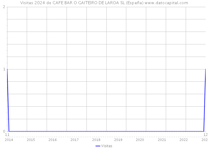 Visitas 2024 de CAFE BAR O GAITEIRO DE LAROA SL (España) 