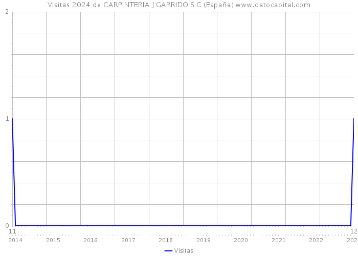 Visitas 2024 de CARPINTERIA J GARRIDO S C (España) 