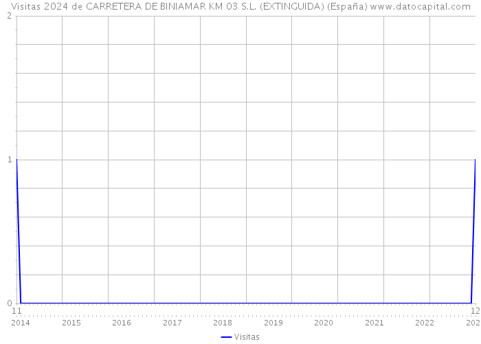 Visitas 2024 de CARRETERA DE BINIAMAR KM 03 S.L. (EXTINGUIDA) (España) 