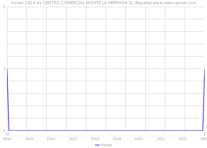 Visitas 2024 de CENTRO COMERCIAL MONTE LA HERRADA SL (España) 