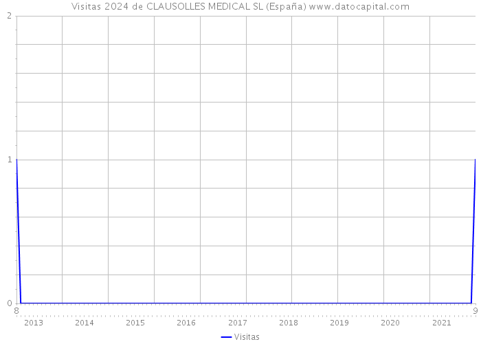 Visitas 2024 de CLAUSOLLES MEDICAL SL (España) 