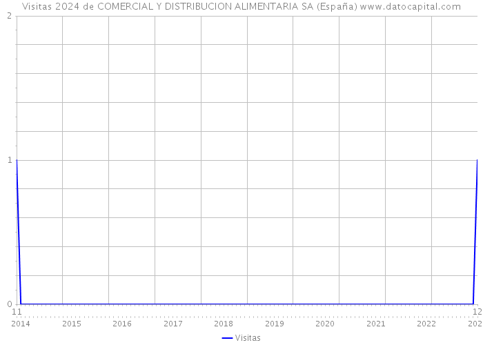 Visitas 2024 de COMERCIAL Y DISTRIBUCION ALIMENTARIA SA (España) 