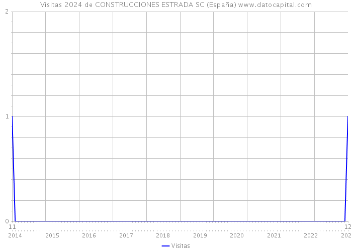Visitas 2024 de CONSTRUCCIONES ESTRADA SC (España) 