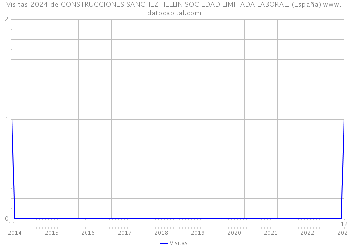 Visitas 2024 de CONSTRUCCIONES SANCHEZ HELLIN SOCIEDAD LIMITADA LABORAL. (España) 