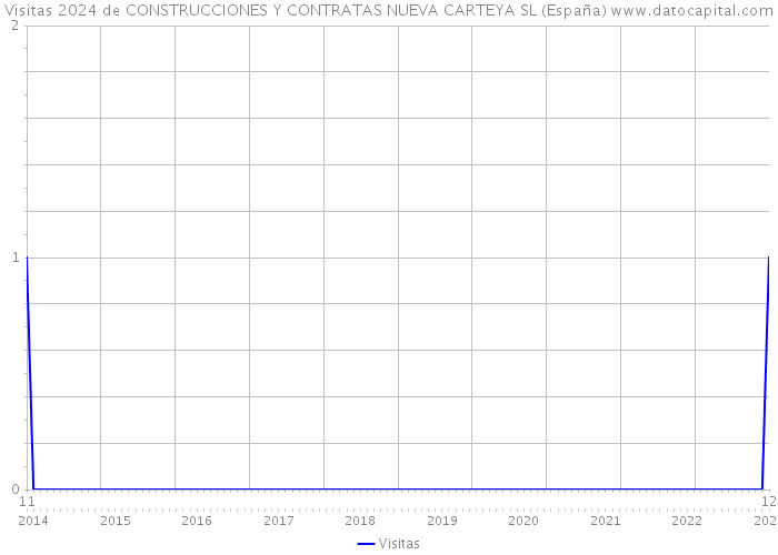 Visitas 2024 de CONSTRUCCIONES Y CONTRATAS NUEVA CARTEYA SL (España) 