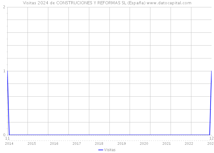 Visitas 2024 de CONSTRUCIONES Y REFORMAS SL (España) 