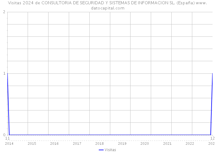 Visitas 2024 de CONSULTORIA DE SEGURIDAD Y SISTEMAS DE INFORMACION SL. (España) 