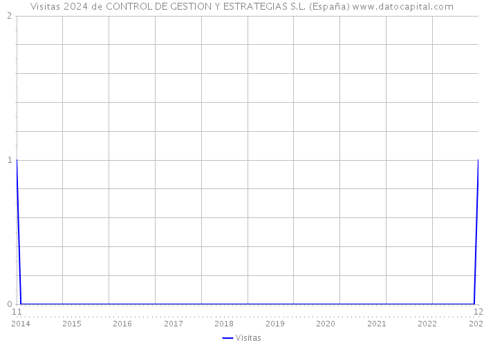 Visitas 2024 de CONTROL DE GESTION Y ESTRATEGIAS S.L. (España) 