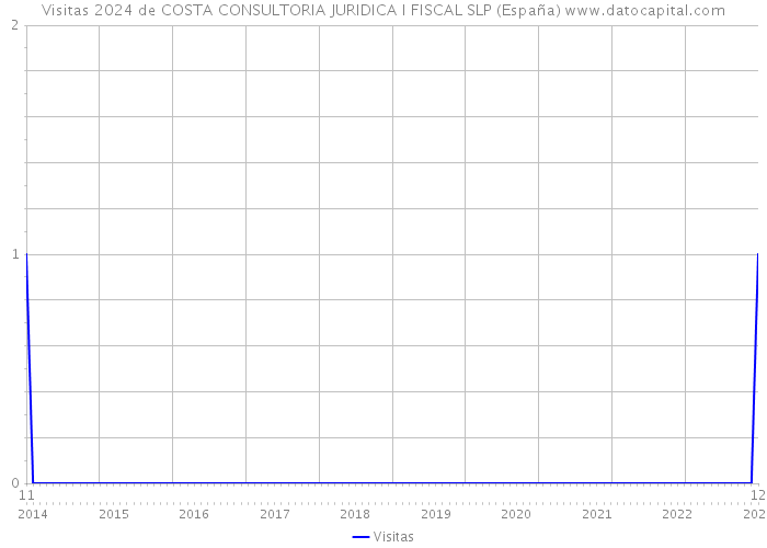 Visitas 2024 de COSTA CONSULTORIA JURIDICA I FISCAL SLP (España) 