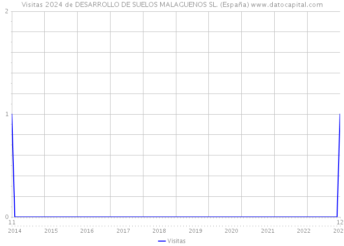 Visitas 2024 de DESARROLLO DE SUELOS MALAGUENOS SL. (España) 