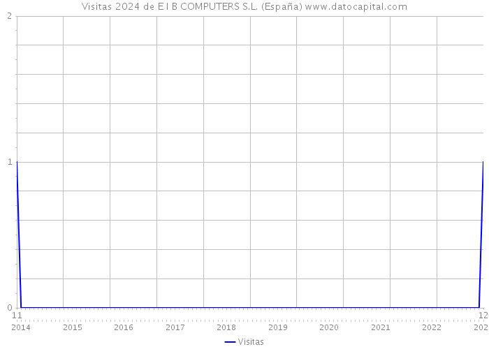 Visitas 2024 de E I B COMPUTERS S.L. (España) 