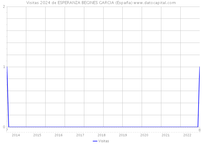 Visitas 2024 de ESPERANZA BEGINES GARCIA (España) 