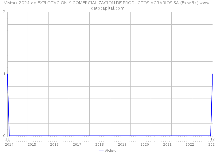 Visitas 2024 de EXPLOTACION Y COMERCIALIZACION DE PRODUCTOS AGRARIOS SA (España) 