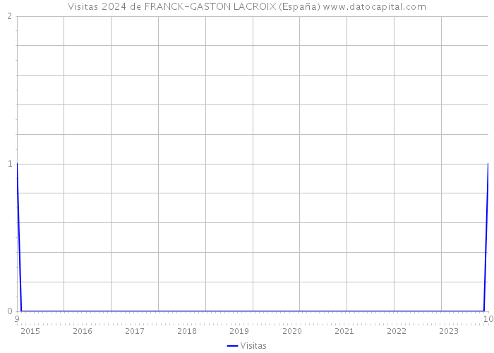 Visitas 2024 de FRANCK-GASTON LACROIX (España) 