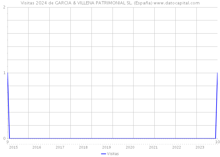 Visitas 2024 de GARCIA & VILLENA PATRIMONIAL SL. (España) 