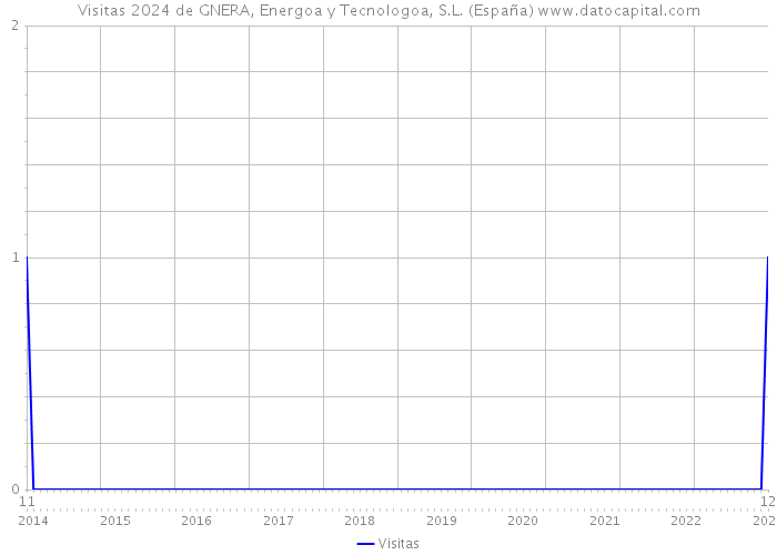 Visitas 2024 de GNERA, Energoa y Tecnologoa, S.L. (España) 