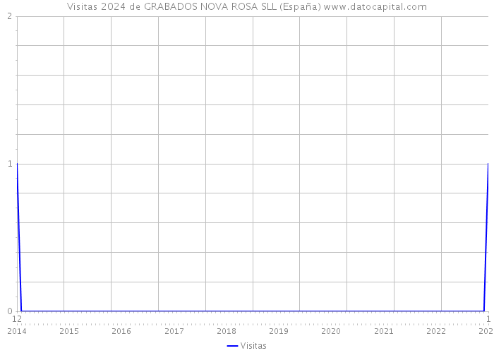 Visitas 2024 de GRABADOS NOVA ROSA SLL (España) 