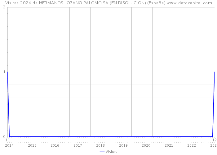 Visitas 2024 de HERMANOS LOZANO PALOMO SA (EN DISOLUCION) (España) 