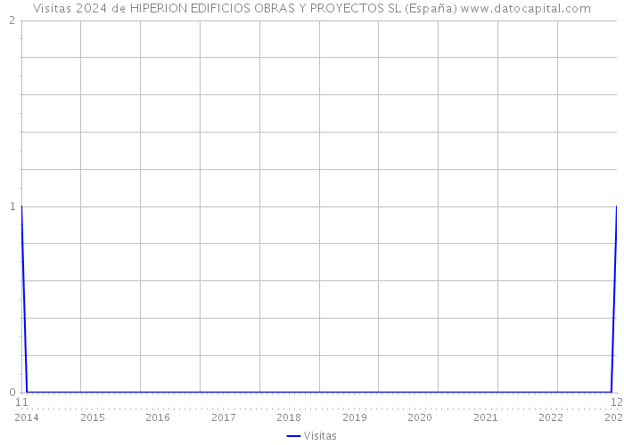 Visitas 2024 de HIPERION EDIFICIOS OBRAS Y PROYECTOS SL (España) 