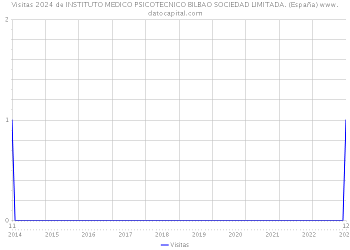 Visitas 2024 de INSTITUTO MEDICO PSICOTECNICO BILBAO SOCIEDAD LIMITADA. (España) 