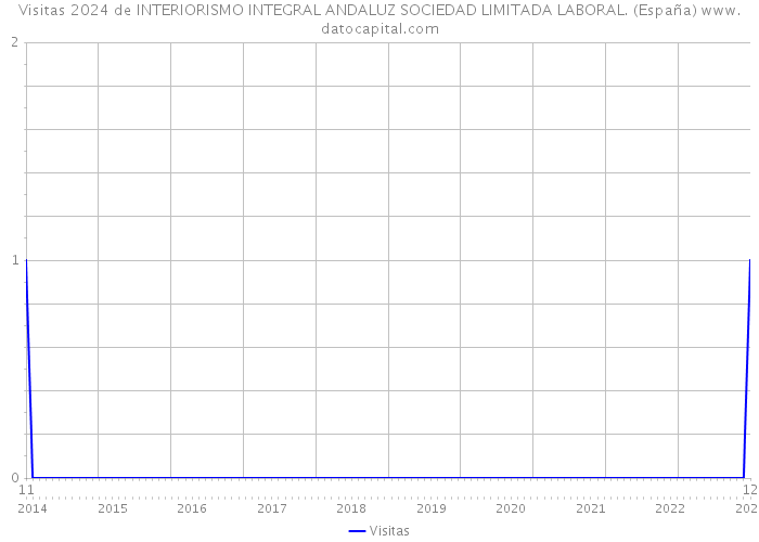 Visitas 2024 de INTERIORISMO INTEGRAL ANDALUZ SOCIEDAD LIMITADA LABORAL. (España) 